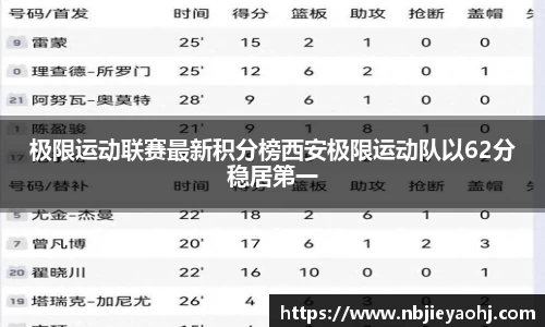 极限运动联赛最新积分榜西安极限运动队以62分稳居第一